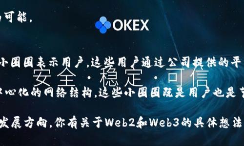 在Web2和Web3的对比中，我们可以通过图示的方式生动地展示两者的主要特点和区别。以下是对Web2与Web3的描述以及相应的图示概念：

### Web2的特征：
- **中心化**：大多数应用和平台（如社交媒体、电子商务）由少数大型公司控制。
- **用户生成内容**：用户生成和分享内容，但对平台的控制很有限。
- **数据隐私问题**：用户数据通常被公司收集用于广告和分析目的，用户缺乏对自己数据的掌控。
- **单向交流**：信息主要是由平台传递给用户，用户反馈和交互相对有限。

### Web3的特征：
- **去中心化**：应用和平台的控制权分散在多个用户和节点上，通常基于区块链技术。
- **用户主权**：用户拥有自己的数据，能够控制和管理数据的使用。
- **智能合约**：通过代码自动执行协议，减少了对中介的依赖。
- **增强互动**：用户能够更深入参与和贡献，社区治理和决策成为可能。

### 图示概念：
- **Web2的图示**：可以用一个大的圆圈表示公司的控制，然后用小圈圈表示用户，这些用户通过公司提供的平台进行互动和内容分享。
  
- **Web3的图示**：则可以用多个小圈圈相互连接的方式展示去中心化的网络结构，这些小圈圈既是用户也是节点，展示用户之间的直接互动和数据流动，中心没有明确的控制者。

通过这些图示，我们可以更清晰地理解Web2和Web3之间的差异和发展方向。你有关于Web2和Web3的具体想法或需求吗？